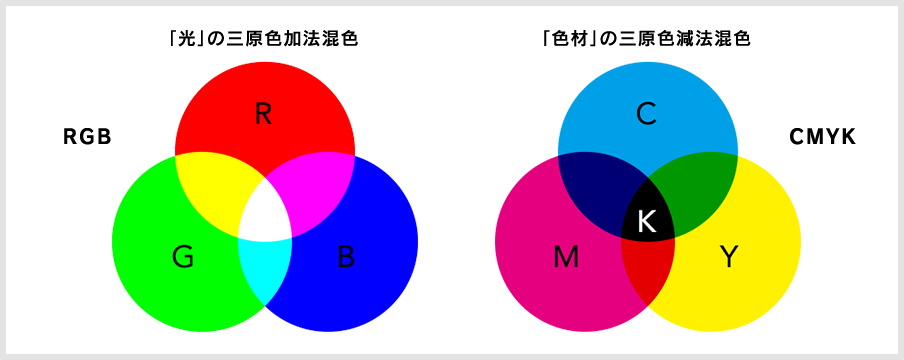 「光」の三原色加法混色(RGB), 「色材」の三原色減法混色(CMYK)